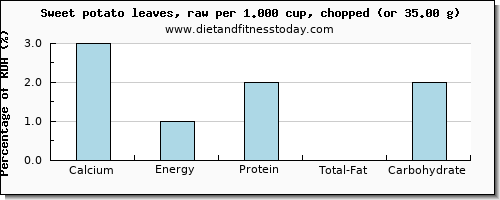 calcium and nutritional content in sweet potato